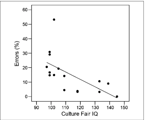 Figure 4. Scatterplot and line of best fit relating percentage errors inB trials averaged across Red B, Full B, and Full AB blocks to CultureFair IQ for the 16 participants whose IQ was estimated.