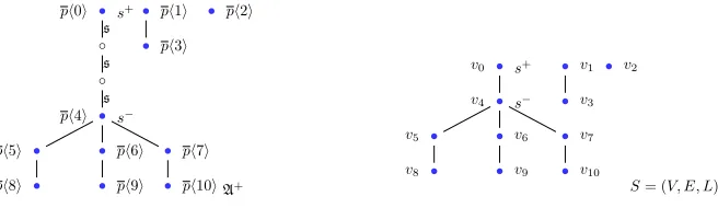 Figure 2: Extraction of a shrubbery S from a dendral structure A and its encoding in A+ (proofof Lemma 7)
