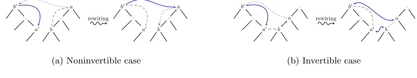 Figure 3: Model rewiring