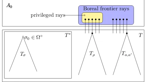 Figure 5: Constructing a model B of ϕ from a ﬁnite model of ϕX (Lemma 17).