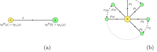 Figure 1: Depiction of: (a) an element a sending a ray of type ρ to an element b in a structureA; and (b) a star-type ⟨π, v1, v2, 