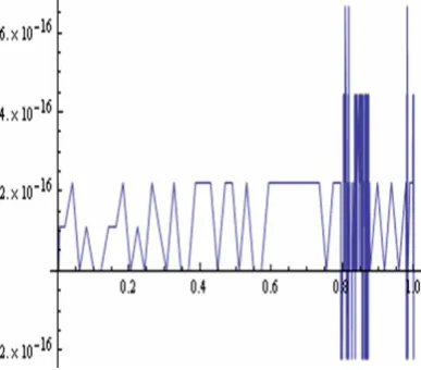 Figure 1: The error function of Example2.1.