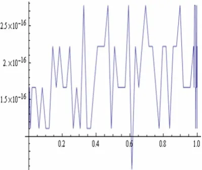 Figure 5: The error function of Example2.3.