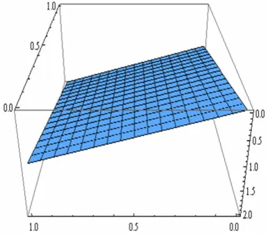 Figure 8: The comparison between exactsolution and approximate solution of Exam-ple .