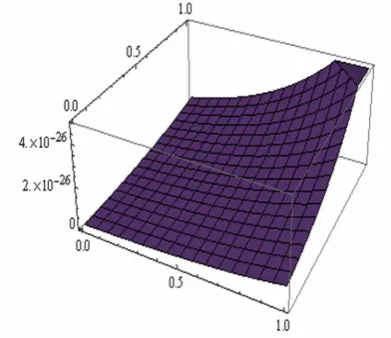 Figure 9: The error function of Example