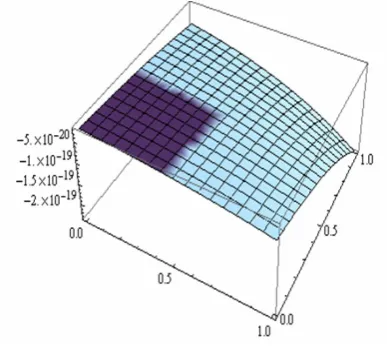 Figure 11: The error function of Example4.3.