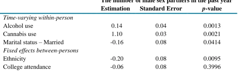 Table 1. Parameter estimates from regression analyses: concurrent associations between  substance use and the number of male sex partners in the past year among women 