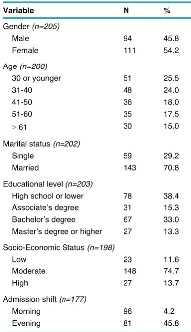 Table 1    demographic characteristic of the  respondents 