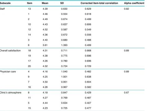 Table  2    Loadings of items on their related subscales 
