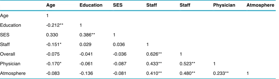 Table 4    Correlation coefficients between demographic variables and subscales 