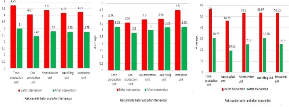 Figure 1. The average of probability and severity of danger and RPN score before and after corrective actions in the units