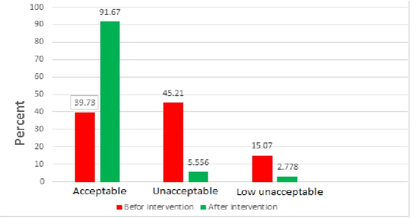 Figure 2. Frequency of risk levels before and after the interventions. 