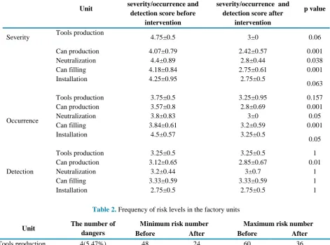 Table 2. Frequency of risk levels in the factory units 