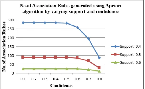 FIG. 6: NUMBER OF ASSOCIATION RULES GENERATED USING TDTR ALGORITHM BY VARYING SUPPORT AND CONFIDENCE 