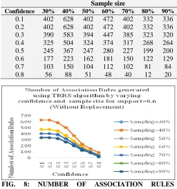 FIG. 8: NUMBER OF ASSOCIATION RULES GENERATED USING TRRS ALGORITHM BY VARYING CONFIDENCE AND SAMPLE SIZE FOR SUPPORT = 0.6 (WITHOUT REPLACEMENT) 