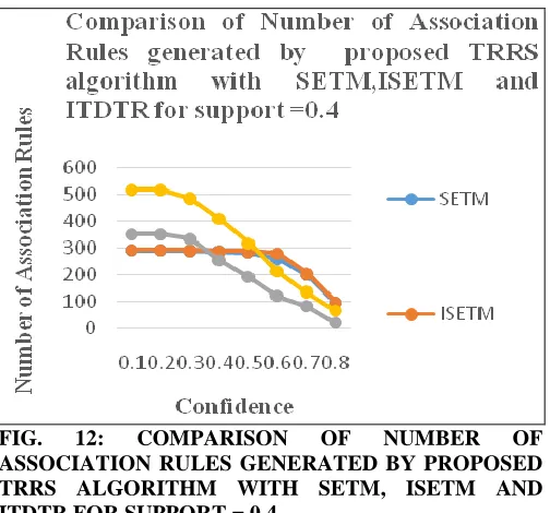 FIG. ASSOCIATION RULES GENERATED BY PROPOSED 