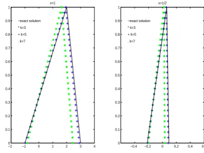 Figure 1: Comparing of exact solution andobtained solution in Example 5.1.