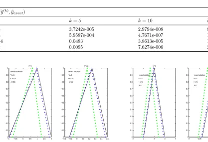 Table 4: numerical result for Example 5.4.