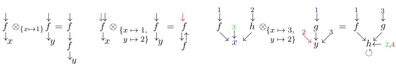 Figure 1: Unidirectional, cyclic and root-transfer compositions.