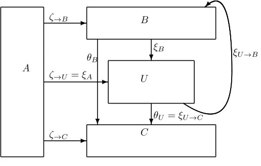 Figure 4: Decomposition of a composition W ⊗ξ U for which ξW is onto R•(U).
