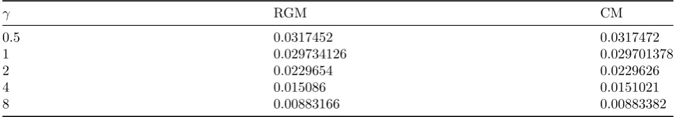 Table 1: u(0) for γ = 1, M = 1 and β = 1 for Ritz-Galerkin method (RGM) and Collocation method (CM)with n = 7.