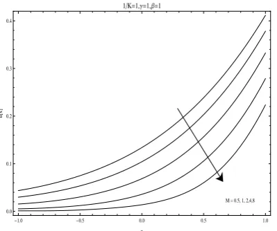 Figure 4: Variation of M on u