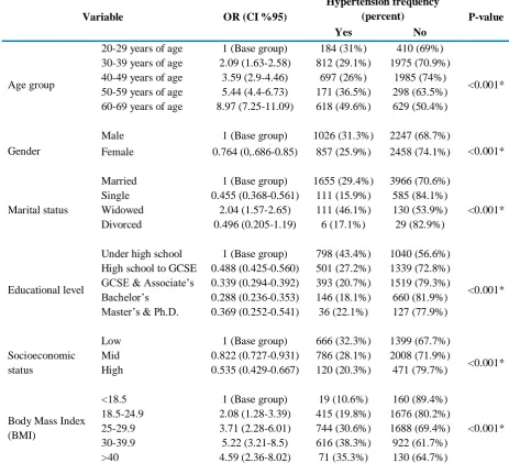 Table 2. The relationship between blood pressure and demographic information of participants (n = 6964) 
