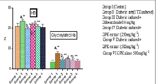 FIG. 1(a): EFFECT OF GPK EXTRACT ON BLOOD  GLUCOSE AND TOTAL CHOLESTEROL OF STZ INDUCED DIABETIC RATS 