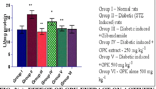 FIG. 3(c): EFFECT OF GPK EXTRACT ON ACTIVITY  OF GLUCOSE-6-PHOSPHATASE IN KIDNEY OF STZ 