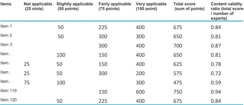 Table 1    Distribution of inquiries according to Delphi rounds 
