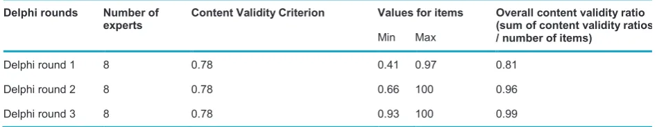 Table 3    Content validity ratios of items according to Delphi rounds 