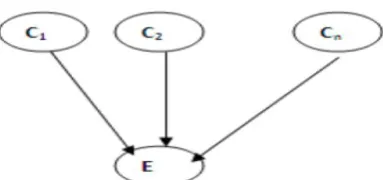 Figure 2. An example sketch diagram showing the relationships of variables in a pruned Bayesian network after bypassing non- essential variables