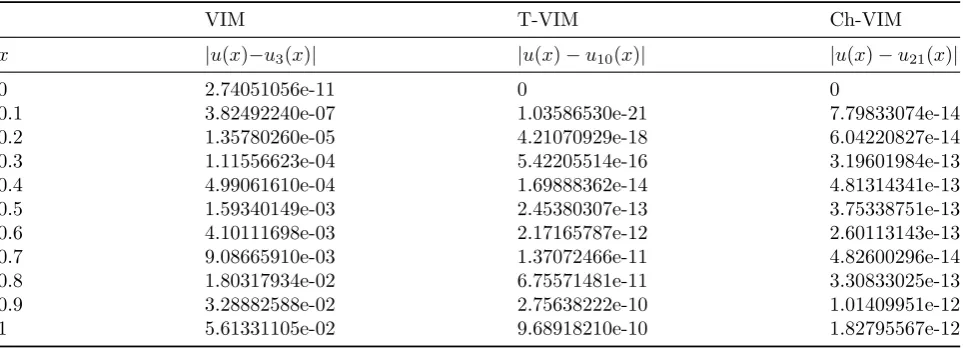 Table 1: Comparison of absolute errors for Example 4.1, using VIM, Taylor-VIM, Chebyshev-VIM.
