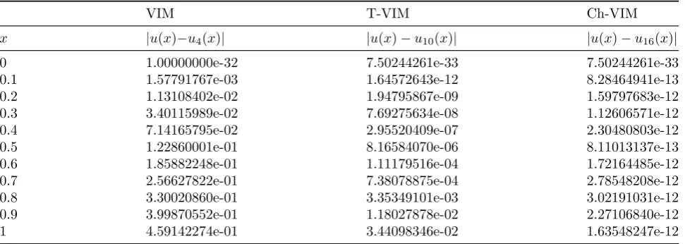 Table 2: Comparison of absolute errors for Example 4.2, using VIM, Taylor-VIM, Chebyshev-VIM.