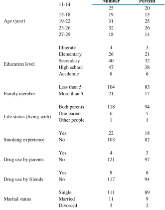 Table 1. Frequency and relative distribution of participants based on demographic characteristics 