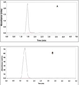 FIG. 2: CHROMATOGRAMS OF ATN PEAK USING  TWO HPLC SYSTEMS: A (PDA DETECTOR) AND B (UV/VIS DETECTOR)  