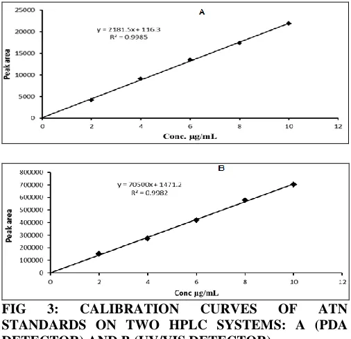 TABLE 3: LOD AND LOQ VALUES OBTAINED FROM THE CALIBRATION CURVE OF LOWER CONCENTRATIONS (2-10 µg/mL) OF ATN OF BOTH SYSTEMS Parameter HPLC system A HPLC  system B 
