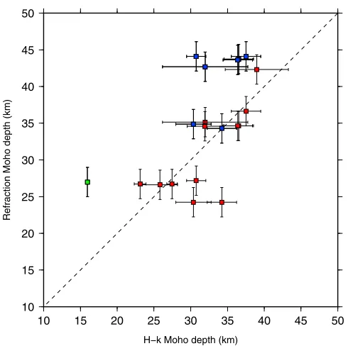 Figure 6.A comparison of refraction study estimates of Moho depth [Berckhemer et al., 1975; Makris andGinzburg, 1987; Mackenzie et al., 2005; Maguire et al., 2006] and receiver function estimates of Moho depth[Dugda et al., 2005; Dugda and Nyblade, 2006; S