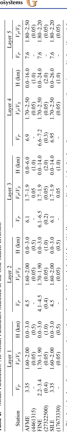 Table 2.StationAFME