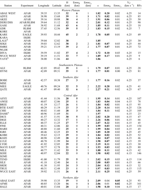 Table 1.H‐� Stacking Results for Afar Stationsa