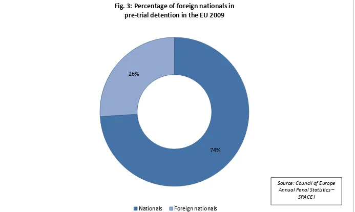 Fig. 3: Percentage of foreign nationals in  pre-trial detention in the EU 2009 