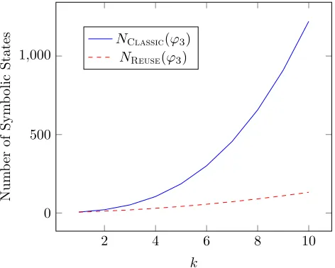 Figure 5: Comparing the growth of NClassic(ϕ3) and NReuse(ϕ3).