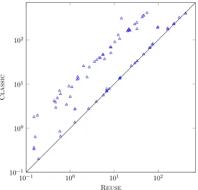 Figure 7: Comparing the total time (in seconds) spent on CNF transformation.