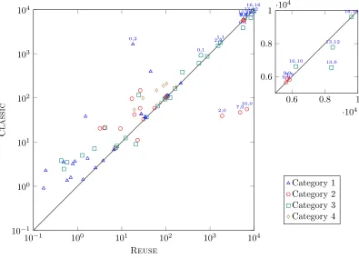 Figure 8: Comparing the total time (in seconds) spent on satisﬁability checking.