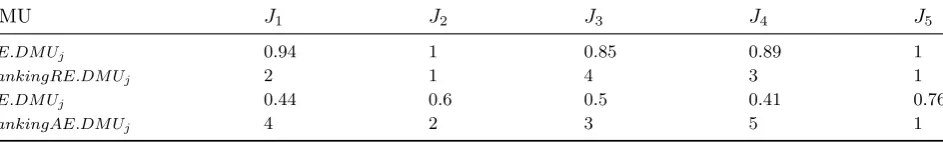 Table 1: Data set related to 5 DMUs in network structure of Fig. 3