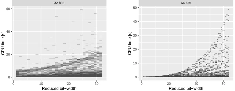Figure 1: The scatter plots show cpuformulas from the times of the solver CVC4 on a subset of 32bit and 64bit smt-lib repository after changing their bit-width to the bit-width speciﬁedon the x-axis