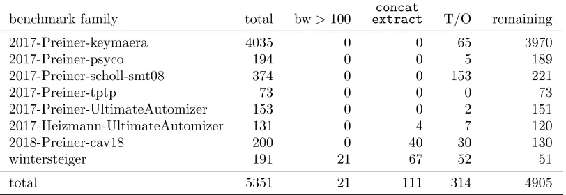 Table 1: The table shows the formulas excluded from our evaluation according to their families.The column total shows a total number of formulas in each family (except for 2018-Preiner-cav18, where all 4bit and 32bit benchmarks have been excluded)