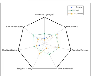 Figure 3.1 Spidergram presenting selecting police indicators from pilot surveys 