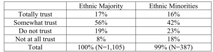 Table 4.3 Trust in the police: ethnic minority vs. ethnic majority 