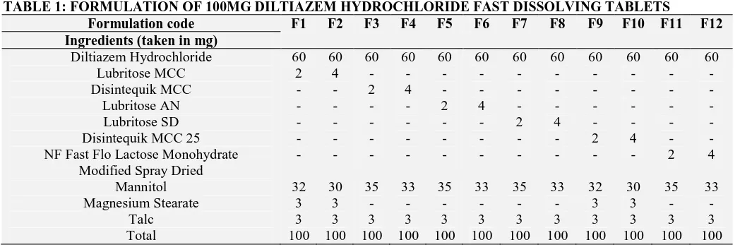 TABLE 1: FORMULATION OF 100MG DILTIAZEM HYDROCHLORIDE FAST DISSOLVING TABLETS Formulation code F1 F2 F3 F4 F5 F6 F7 F8 F9 F10 F11 